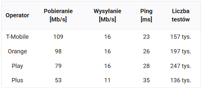 T-Mobile, Orange i Play w wyścigu o najszybszy internet – ranking SpeedTest.pl