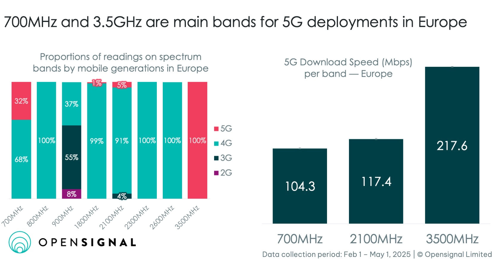 opensignal - 5G