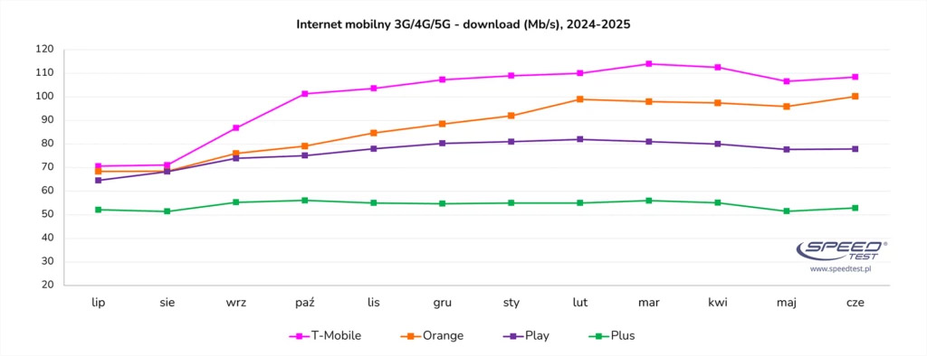 T-Mobile, Orange i Play w wyścigu o najszybszy internet – ranking SpeedTest.pl