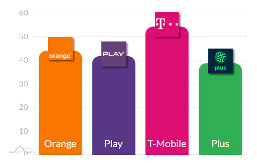 5G i 4G w Polsce – wyniki testów RFBENCHMARK z czerwca 2025
