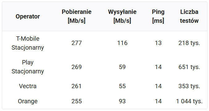 T-Mobile, Orange i Play w wyścigu o najszybszy internet – ranking SpeedTest.pl