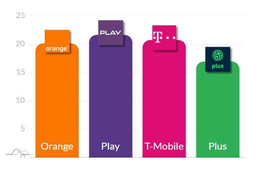 5G i 4G w Polsce – wyniki testów RFBENCHMARK z czerwca 2025