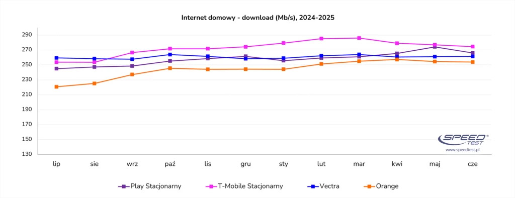 T-Mobile, Orange i Play w wyścigu o najszybszy internet – ranking SpeedTest.pl