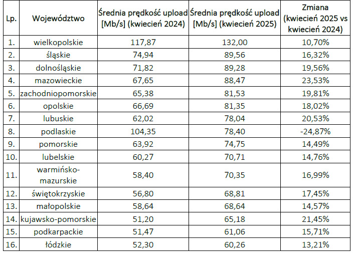 Jakość usługi dostępu do internetu