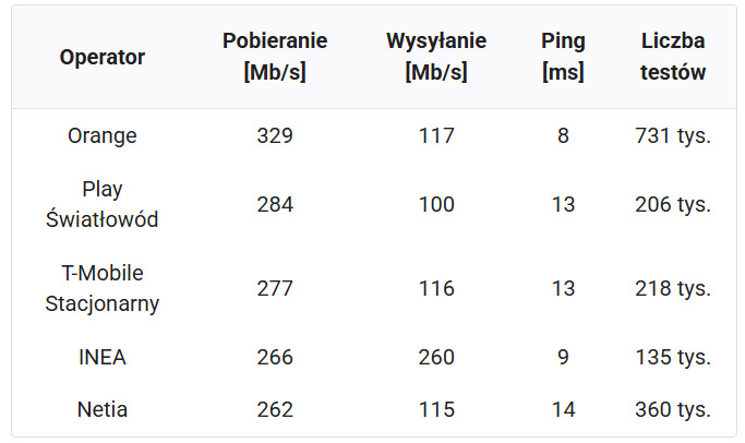 T-Mobile, Orange i Play w wyścigu o najszybszy internet – ranking SpeedTest.pl