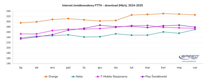 T-Mobile, Orange i Play w wyścigu o najszybszy internet – ranking SpeedTest.pl