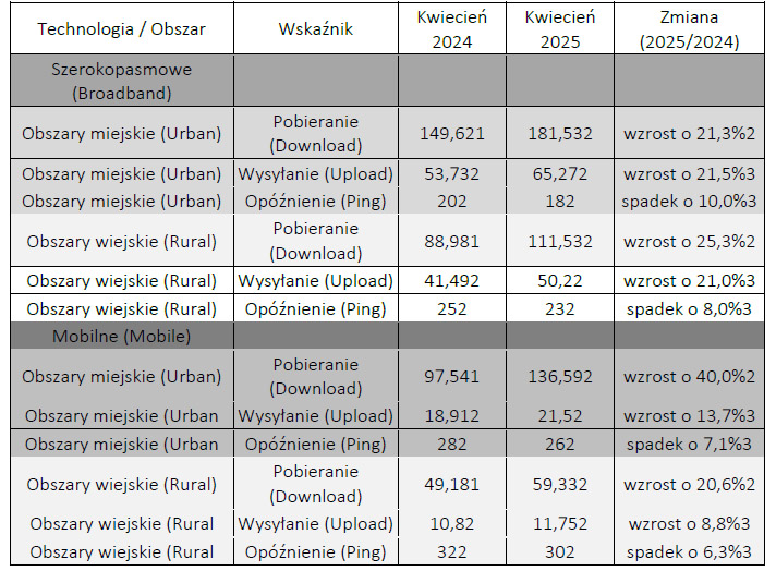 Jakość usługi dostępu do internetu