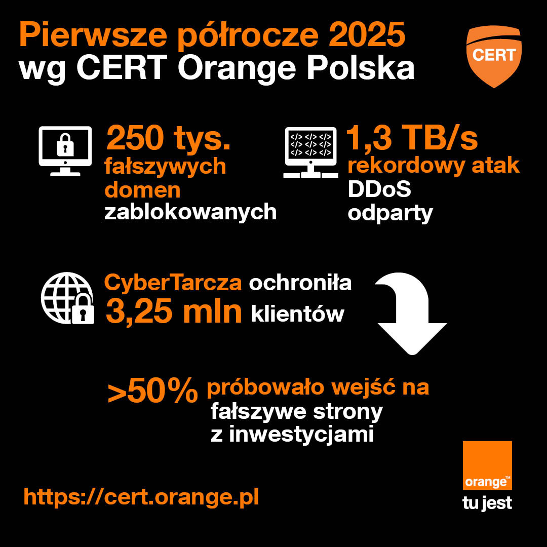 Pierwsze półrocze w sieci wg CERT Orange Polska: fałszywe inwestycje i rekordowy atak DDoS