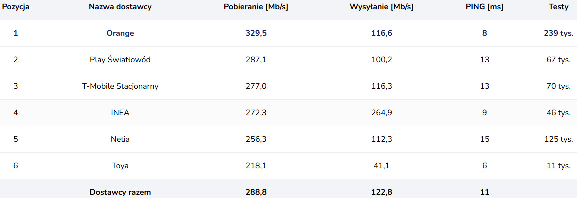 Maj 2025: T-Mobile liderem internetu stacjonarnego, Orange królem światłowodu