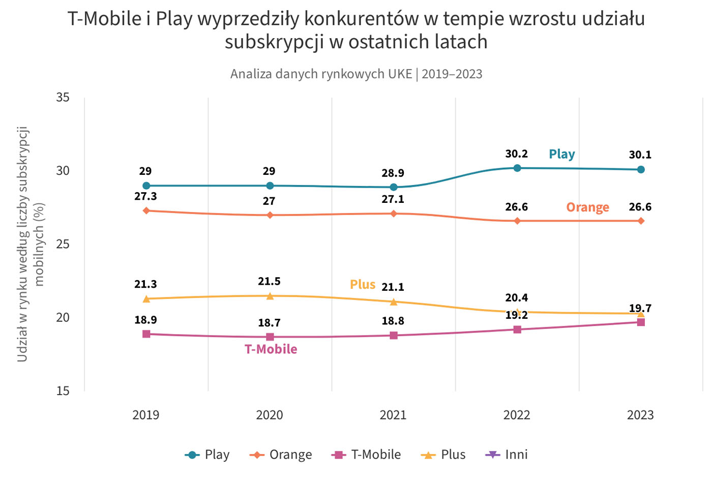 Polska galopuje do odzyskania konkurencyjności 5G w Europie dzięki wdrożeniu średniego pasma częstotliwości