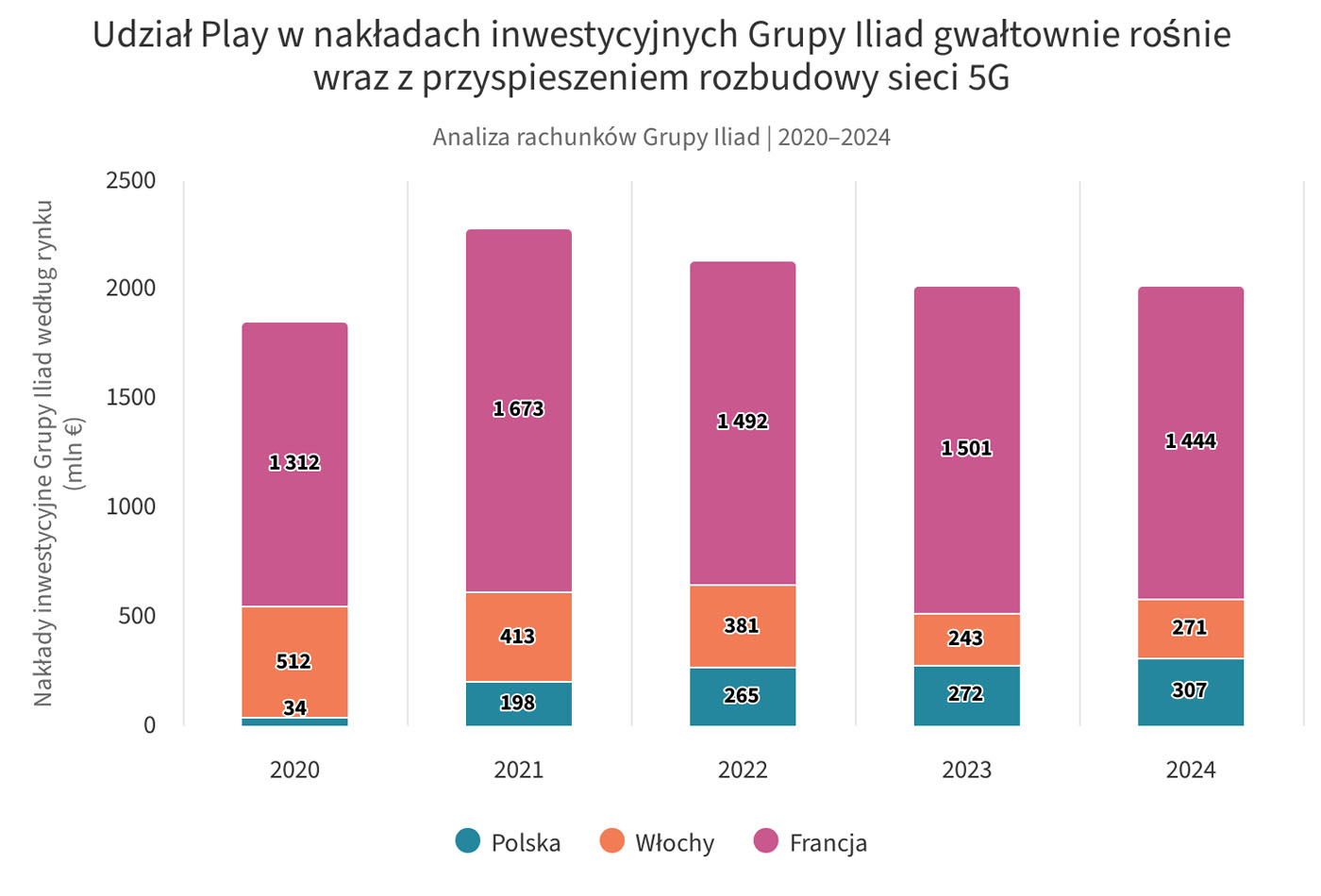 Polska galopuje do odzyskania konkurencyjności 5G w Europie dzięki wdrożeniu średniego pasma częstotliwości