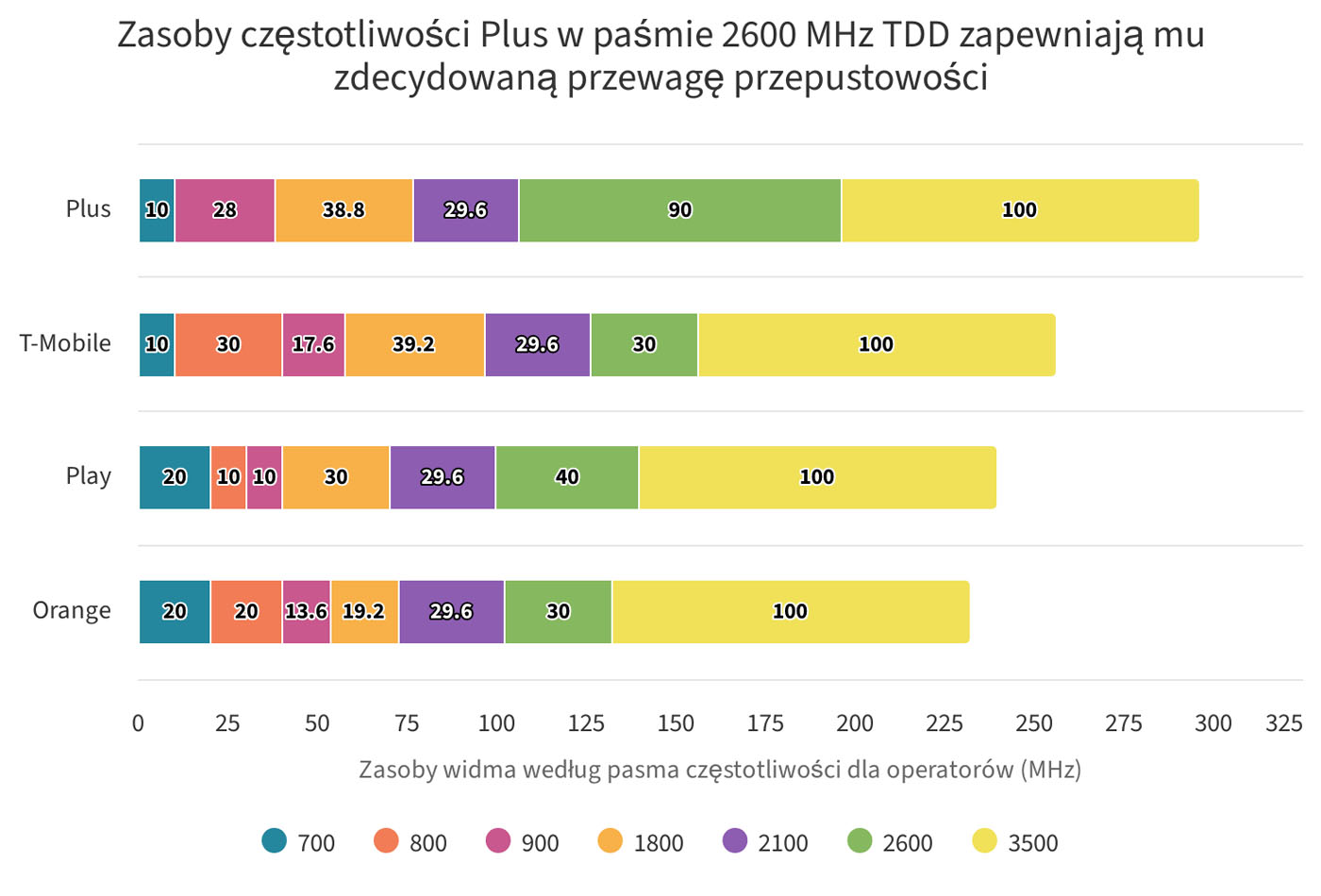 Polska galopuje do odzyskania konkurencyjności 5G w Europie dzięki wdrożeniu średniego pasma częstotliwości