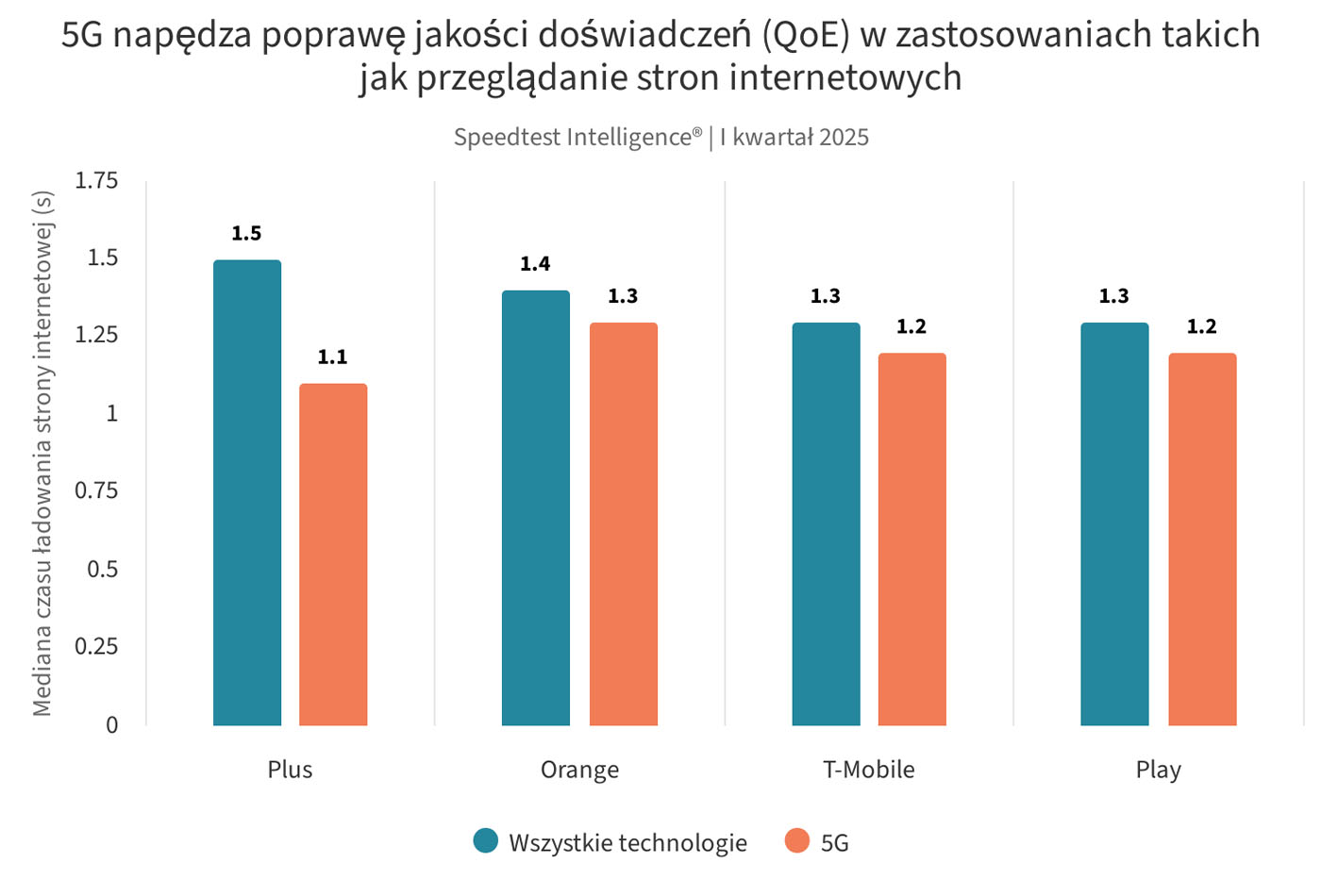 Polska galopuje do odzyskania konkurencyjności 5G w Europie dzięki wdrożeniu średniego pasma częstotliwości