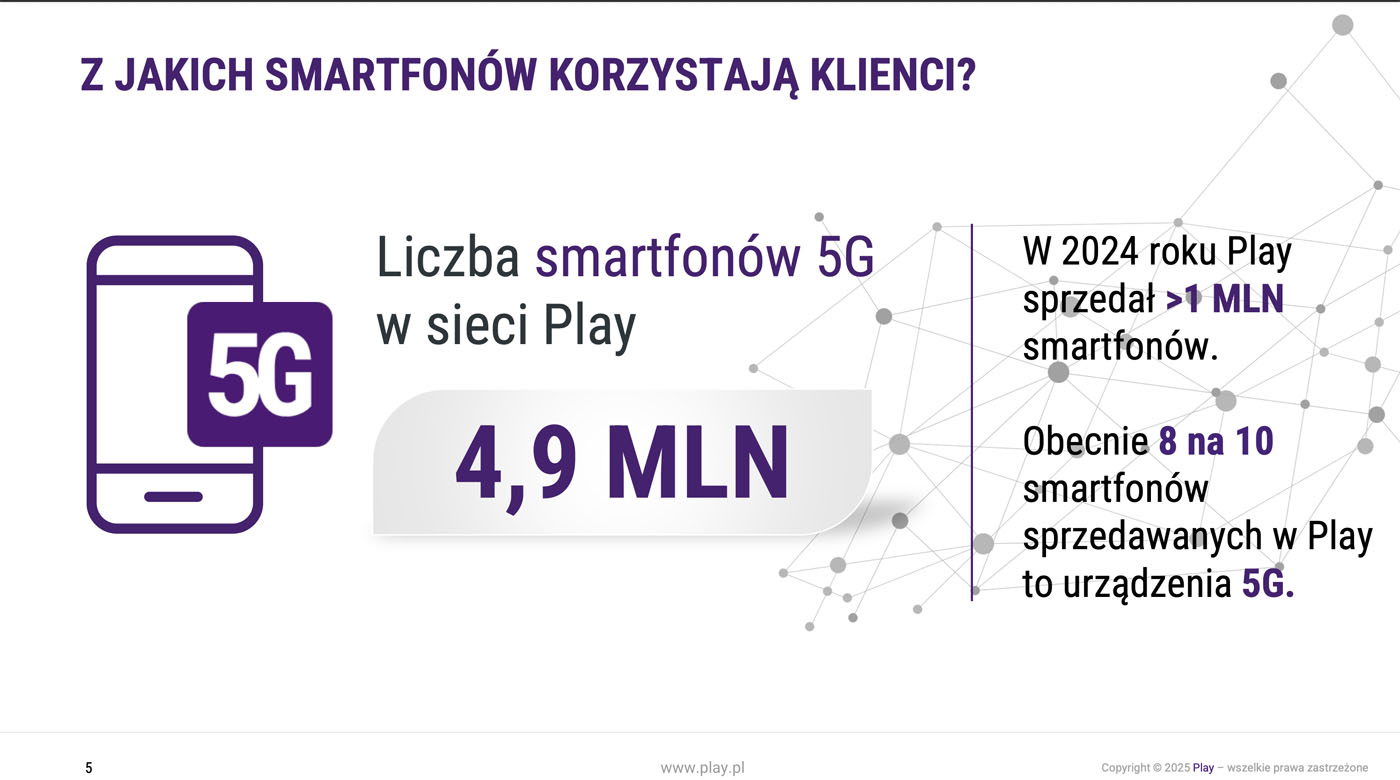 PLAY jest największym sprzedawcą smartfonów, a w jego sieci działa już prawie 5 mln smartfonów 5G