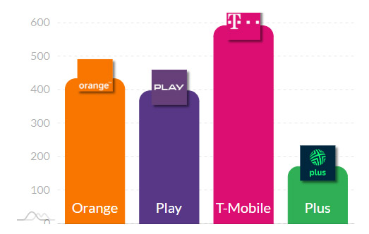 Który operator najlepszy w pomorskim: Orange, Plus, Play czy T-Mobile?