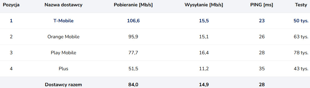 Internet mobilny w maju 2025 - roszady w rankingu 5G