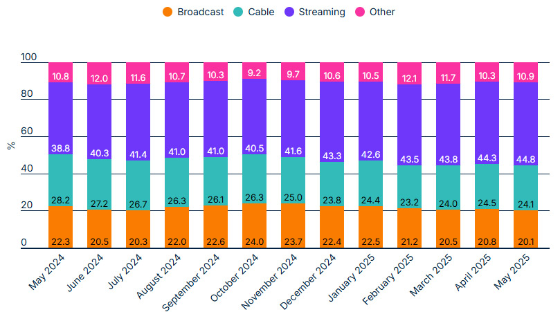 Streaming osiąga historyczny kamień milowy w telewizji