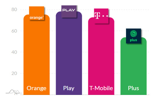 Który operator najlepszy w pomorskim: Orange, Plus, Play czy T-Mobile?