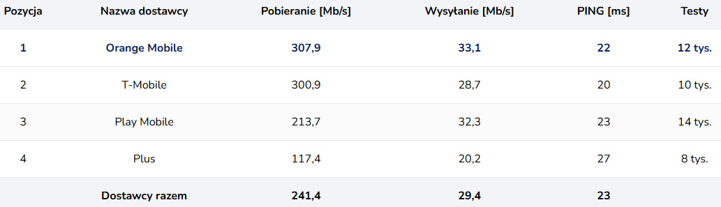 Internet mobilny w maju 2025 - roszady w rankingu 5G