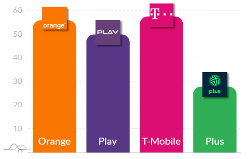 Ranking prędkości i jakości internetu mobilnego w Polsce — kto króluje w 5G i 4G?
