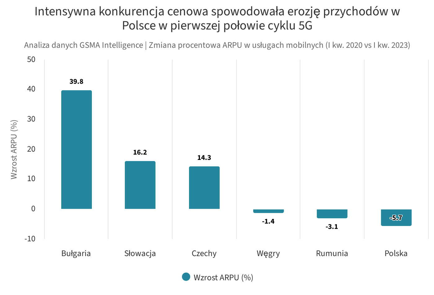 Polska galopuje do odzyskania konkurencyjności 5G w Europie dzięki wdrożeniu średniego pasma częstotliwości
