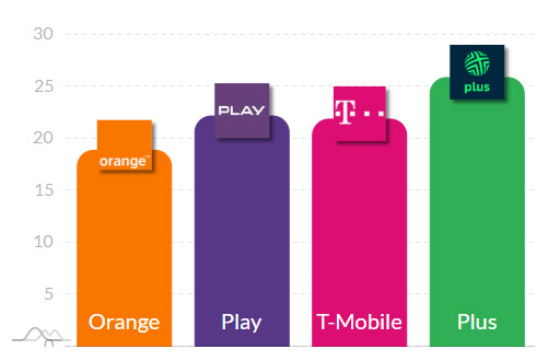 Ranking prędkości i jakości internetu mobilnego w Polsce — kto króluje w 5G i 4G?