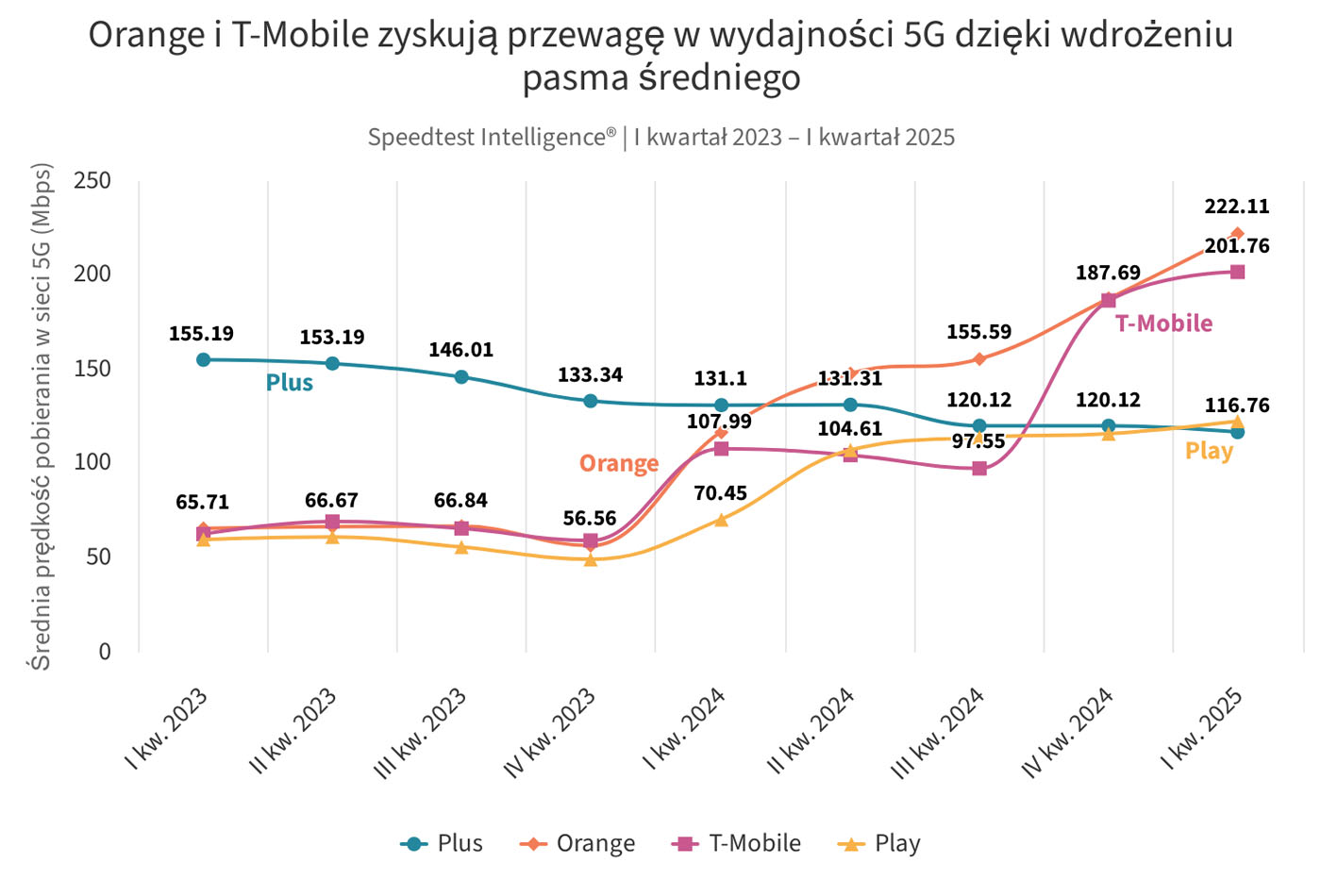 Polska galopuje do odzyskania konkurencyjności 5G w Europie dzięki wdrożeniu średniego pasma częstotliwości