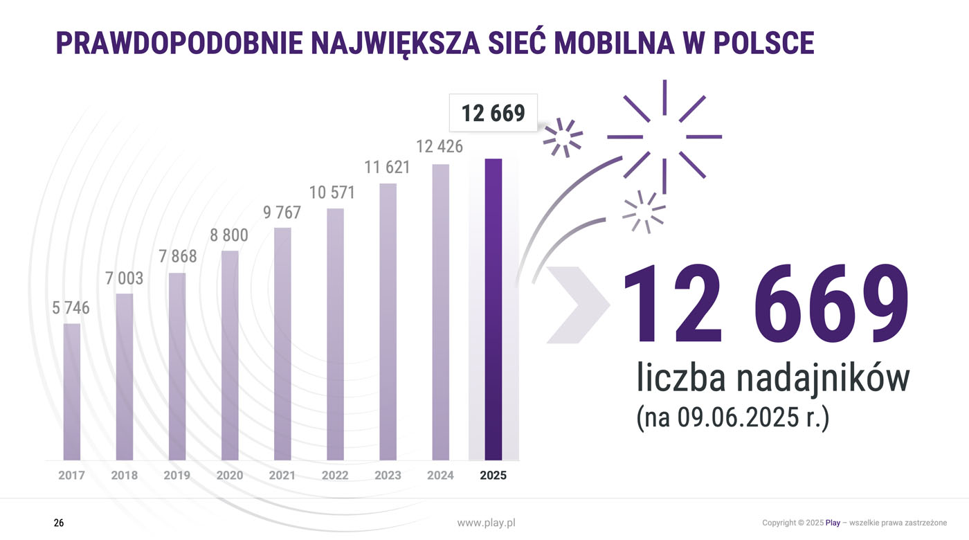 PLAY będzie miał 15 tysięcy stacji bazowych – już nie potrzebuje współpracy z Plusem