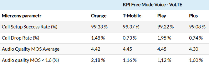 Który operator najlepszy w pomorskim: Orange, Plus, Play czy T-Mobile?