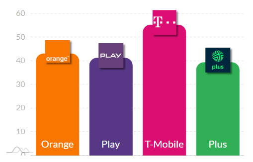 Ranking prędkości i jakości internetu mobilnego w Polsce — kto króluje w 5G i 4G?