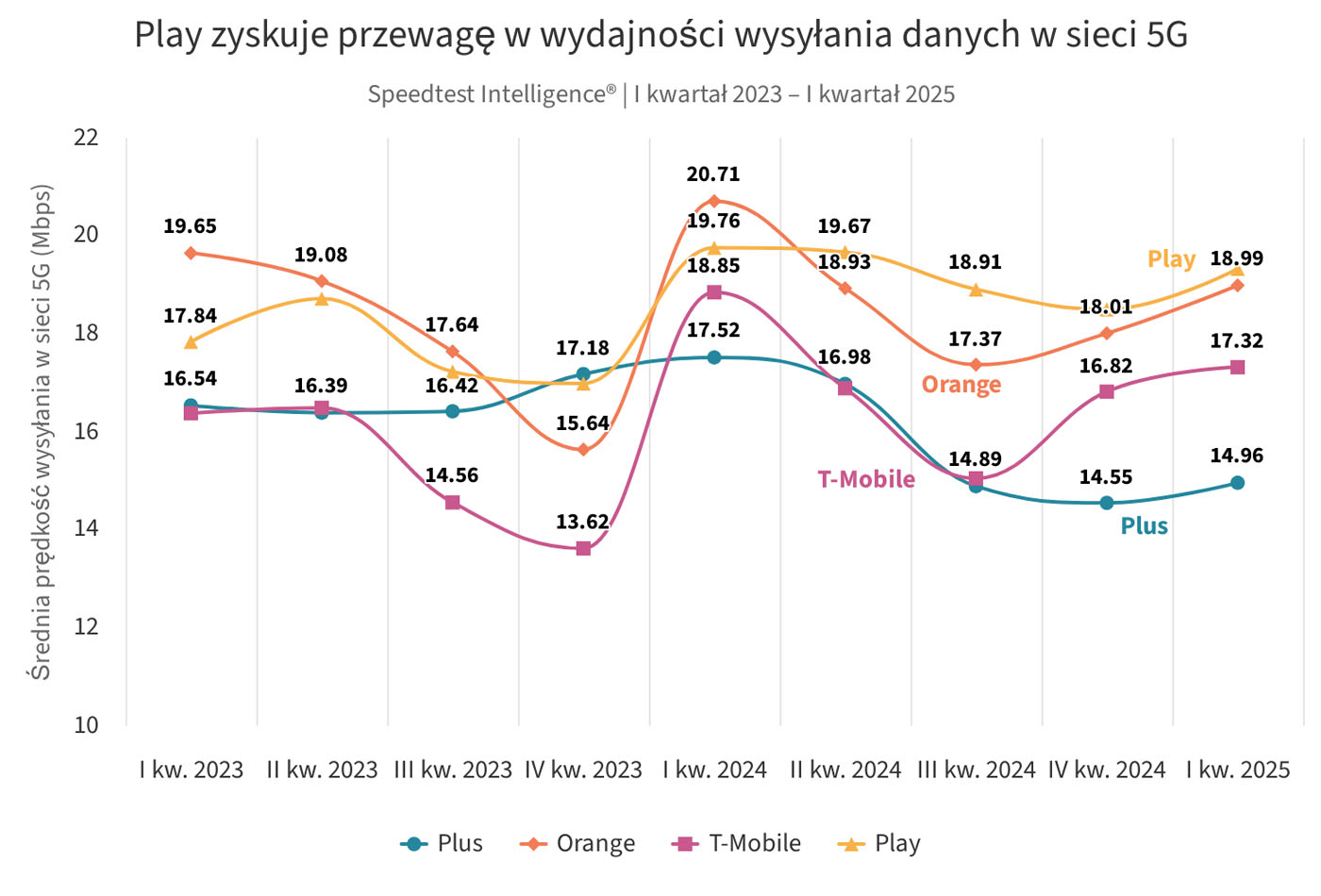 Polska galopuje do odzyskania konkurencyjności 5G w Europie dzięki wdrożeniu średniego pasma częstotliwości