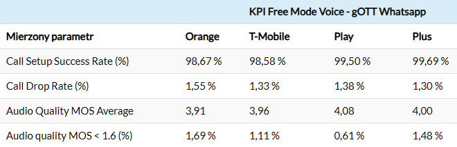 Który operator najlepszy w pomorskim: Orange, Plus, Play czy T-Mobile?