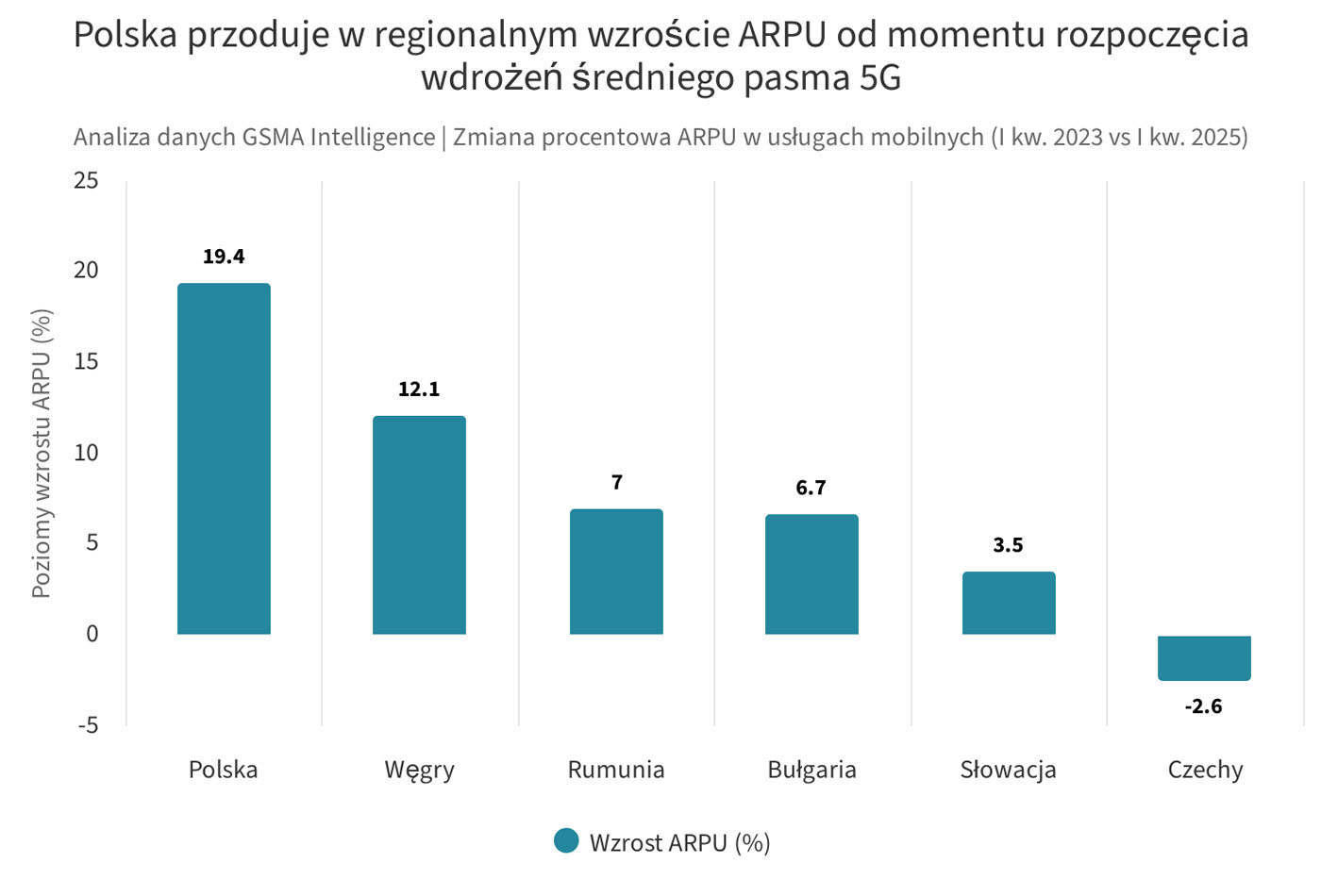 Polska galopuje do odzyskania konkurencyjności 5G w Europie dzięki wdrożeniu średniego pasma częstotliwości