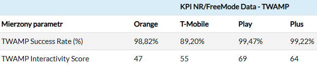 Który operator najlepszy w pomorskim: Orange, Plus, Play czy T-Mobile?