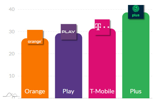 Ranking prędkości i jakości internetu mobilnego w Polsce — kto króluje w 5G i 4G?