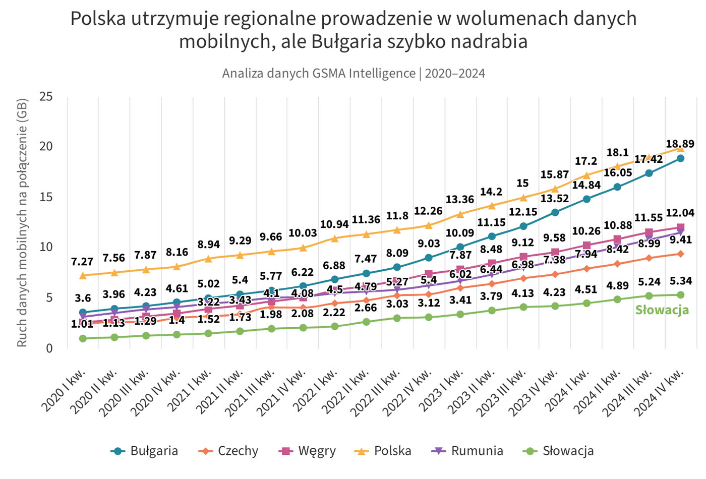 Polska galopuje do odzyskania konkurencyjności 5G w Europie dzięki wdrożeniu średniego pasma częstotliwości
