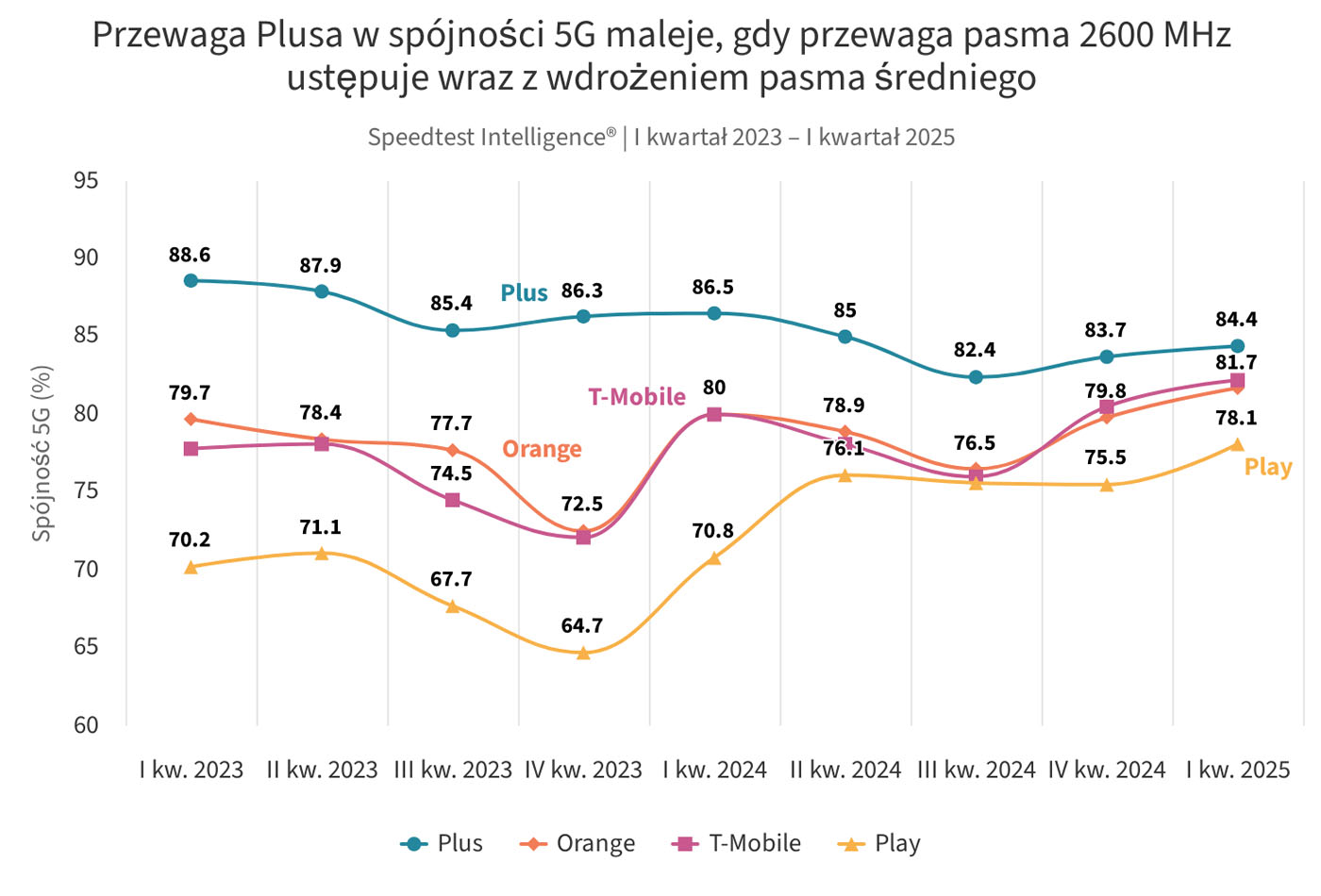 Polska galopuje do odzyskania konkurencyjności 5G w Europie dzięki wdrożeniu średniego pasma częstotliwości