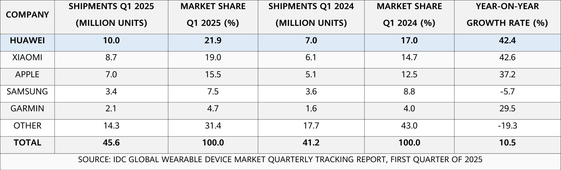 Huawei liderem globalnego rynku wearables w Q1 2025
