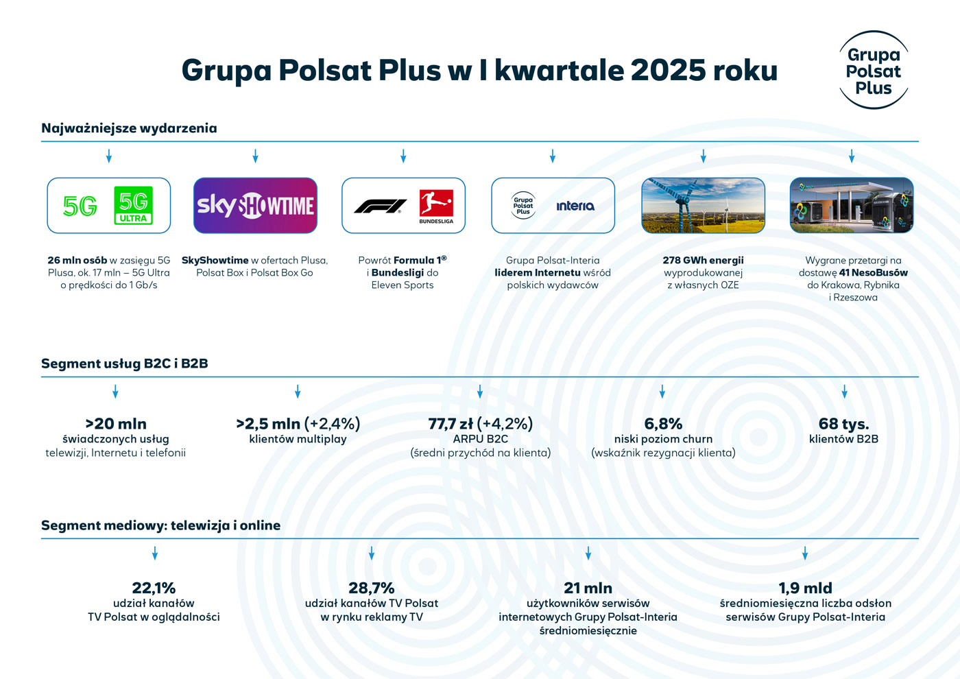Są wyniki Grupy Polsat Plus - rosną przychody, ale spada zysk