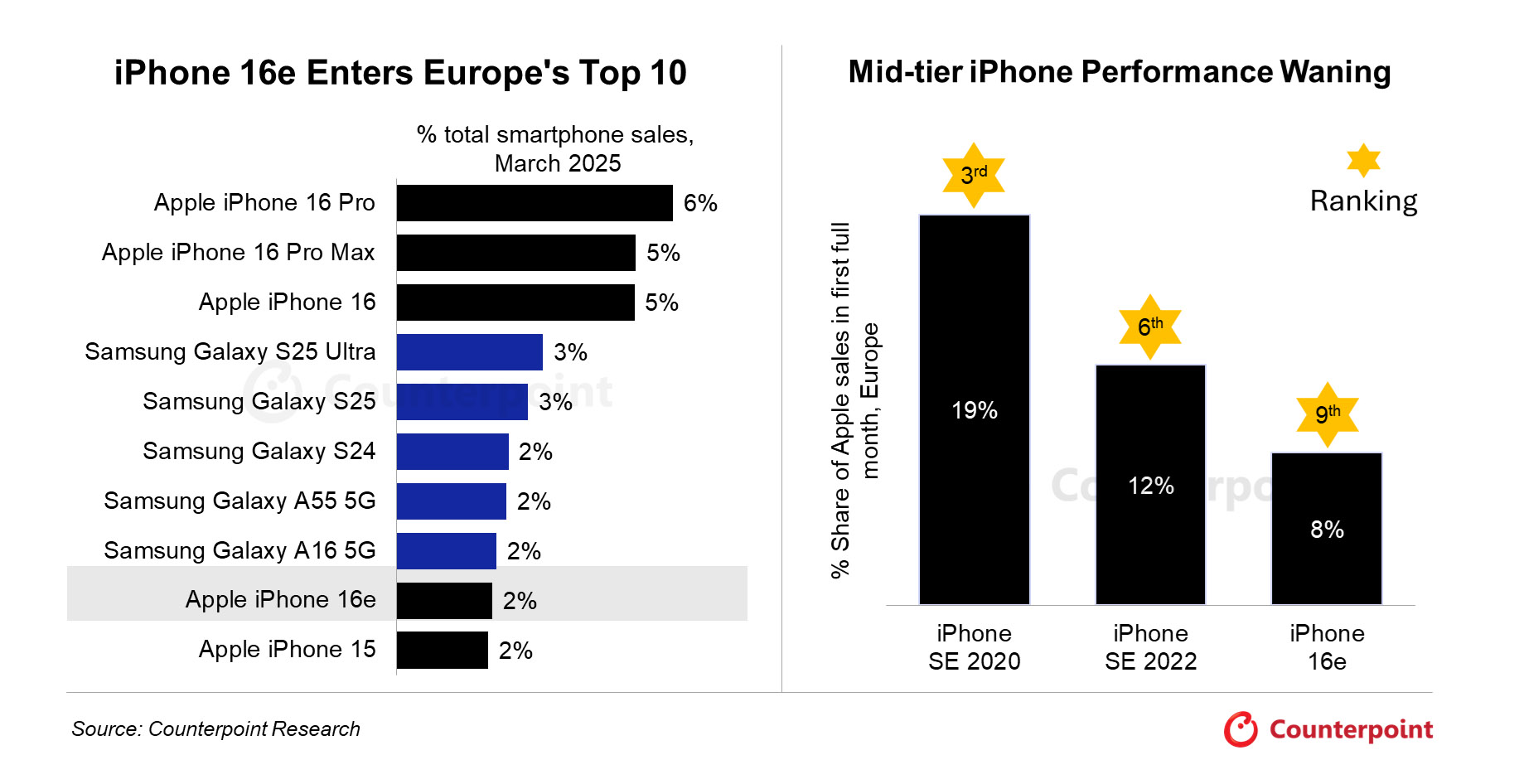 iPhone 16e