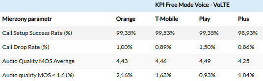 Orange, Plus, Play czy T-Mobile – który operator jest najlepszy w woj. wielkopolskim?