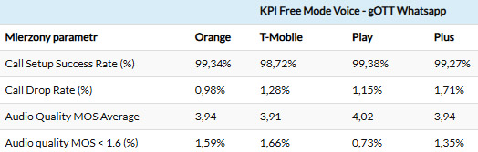 Orange, Plus, Play czy T-Mobile – który operator jest najlepszy w woj. wielkopolskim?
