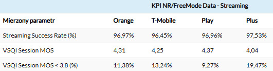 Orange, Plus, Play czy T-Mobile – który operator jest najlepszy w woj. wielkopolskim?