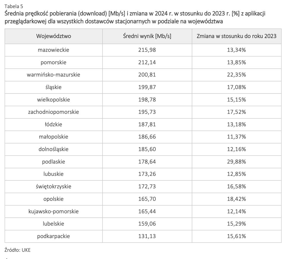 UKE: w Polsce mamy coraz lepszy internet