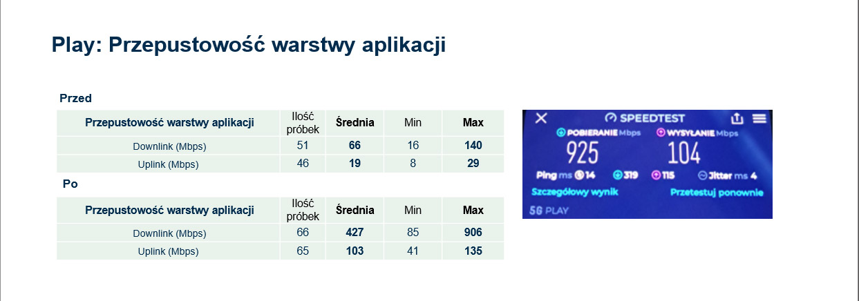 Pierwsze w kraju testy sieci komórkowej 5G wewnątrz budynków z prędkością 1Gb/s