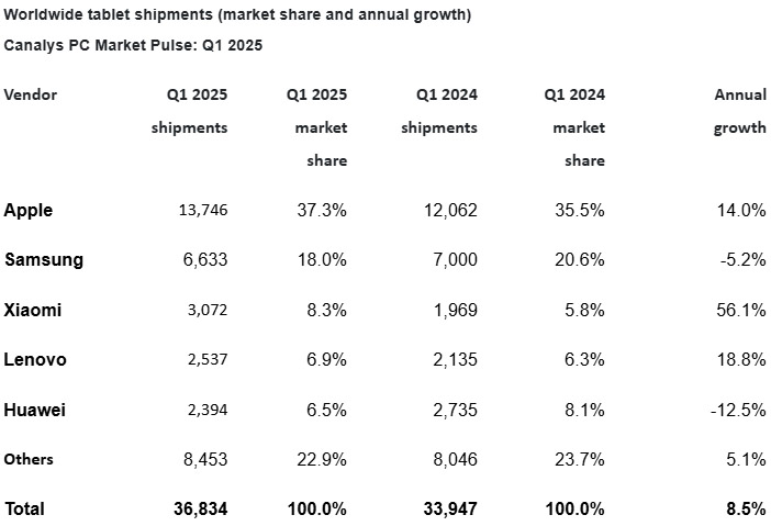 Tablety - Q1 2025