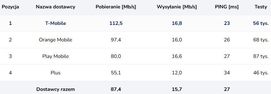 T-Mobile nie zwalnia tempa