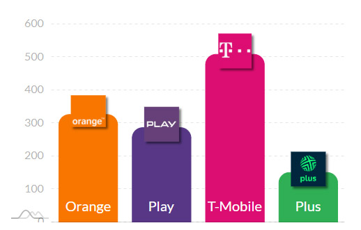 Który operator najlepszy w kujawsko-pomorskim: Orange, Plus, Play czy T-Mobile?