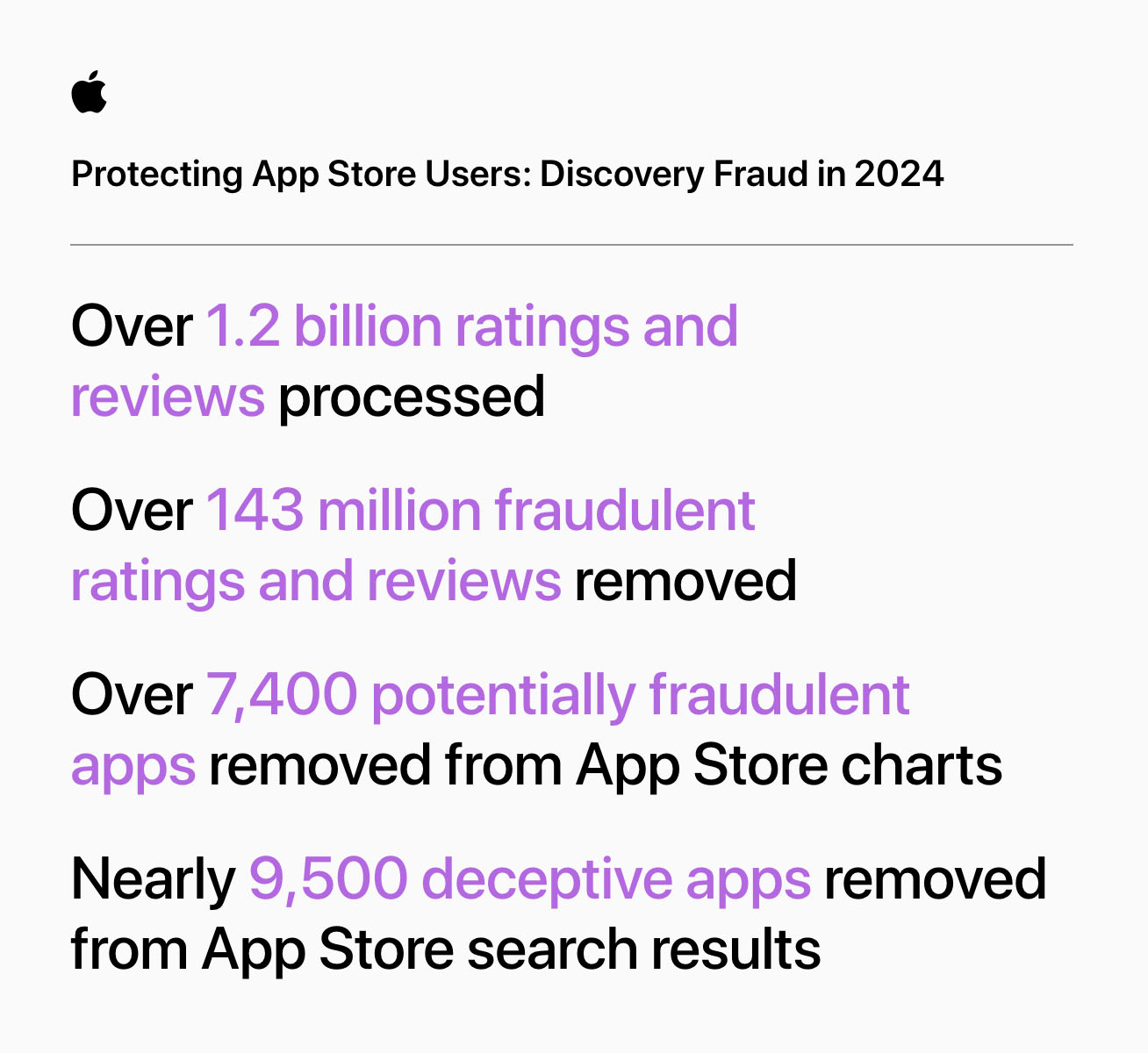 W App Store w ciągu ostatnich pięciu lat udaremniono fałszywe transakcje o wartości ponad 9 miliardów USD