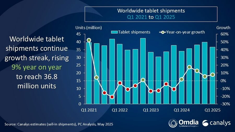 Tablety - Q1 2025